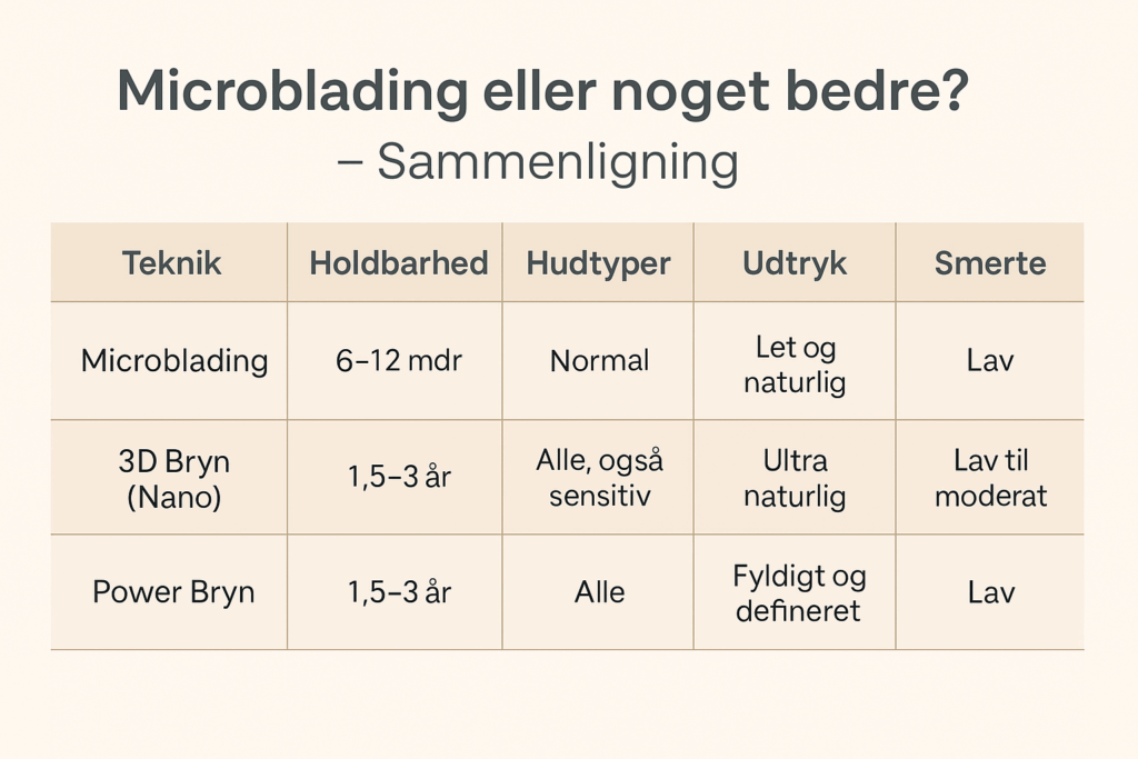 Tabel over forskelle mellem microblading og 3D bryn (nano)