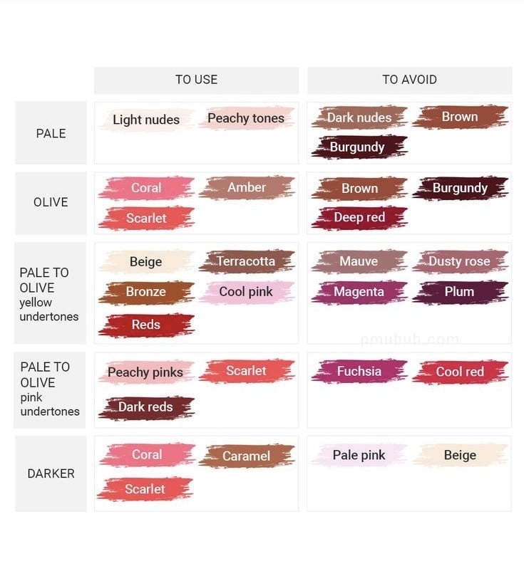 Skema med forslag til læbefarver baseret på hudtone og undertone.